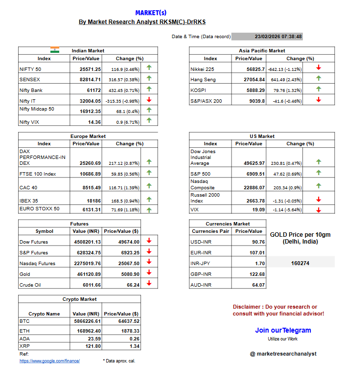 researchrks's tweet photo. Today's Market{s} outlook
Let's see! How market reacts TODAY &plan accordingly!
Do your research/WorkWithUs/Join TG!
#Nifty #Nifty50 #banknifty #Dow #SP500 #Nasdaq #Currencies #Crypto #Commodities #gold #Oil #BTC #StockMarket #marketinsights #Analyst #trendtracker #datadecoder https://t.co/HsnJAzZMvD