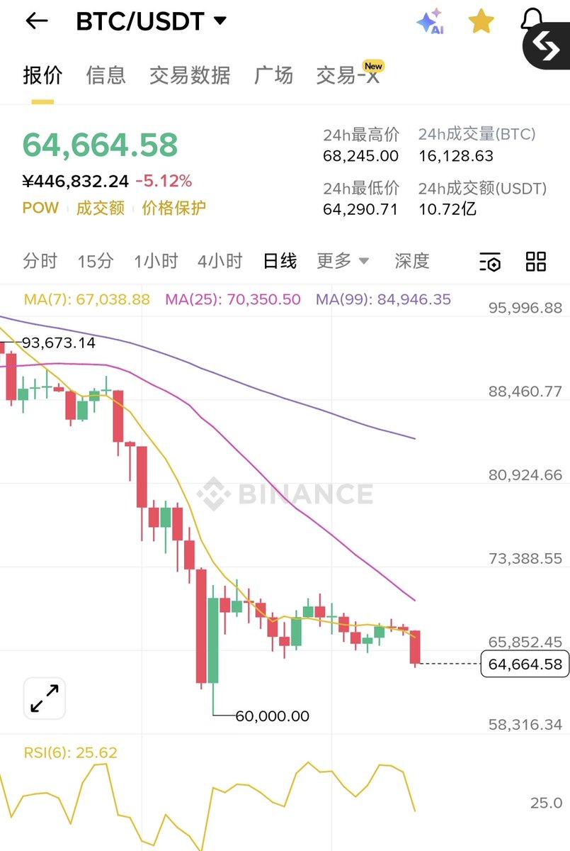 比特币暴跌，黄金爆涨，有人知道为什么吗？🤕