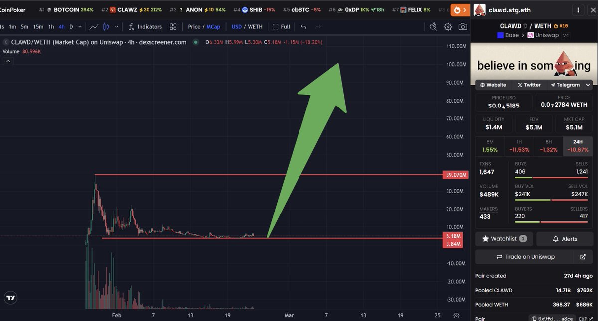 Many new fake agents will spawn to take your money by trying to make you FOMO and be top blaster.

While $CLAWD keeps getting better and more solid every single day.

Shipping an app that continuously uses the token as part of real utility.

No other agent is built this way.