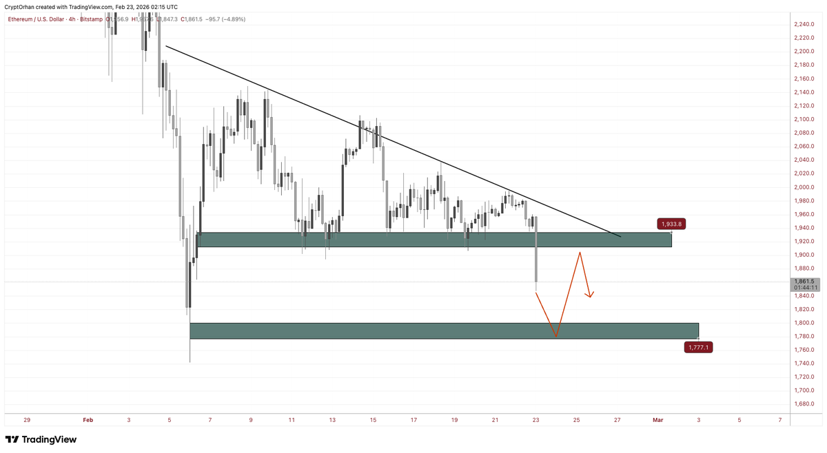 Kurucusu bile satarken, bizim neredeyse donumuzu bile satarak alım yapmaya çalıştığımız Ethereum’da neler olacak, ona bakalım. Şimdi $ETH tarafında 1900$ desteği kaybedildikten sonra yüzümüz biraz gülmeyecek gibi duruyor. İlk olarak bizi 1760$–1800$ aralığında ufak bir destek
