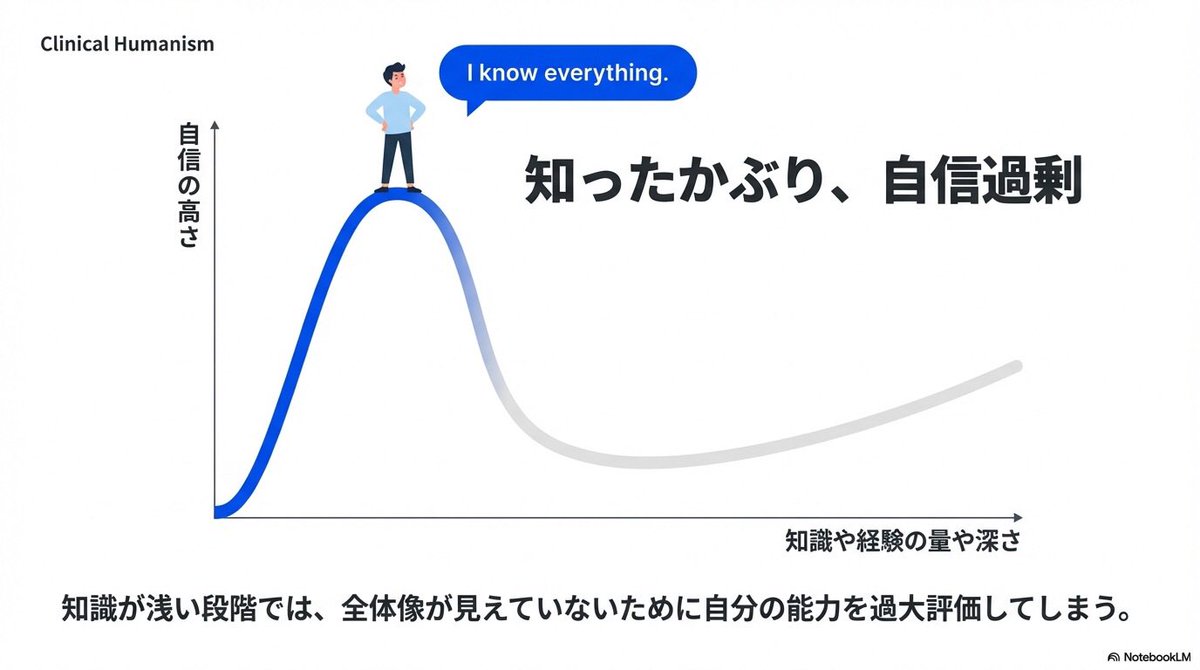 tokei389950's tweet photo. 若手に学会発表を進める理由。
それは今、自分が狭い世界にいることを気づかせるため。気づきの衝撃は早めに越したことがないと思ってます。

「ダニングクルーガー効果」
めっちゃ大事なので是非覚えてみてください！ https://t.co/KfixlymS5L
