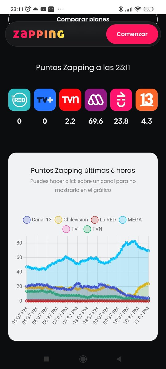 Jose26Angelo's tweet photo. El Rating de TV en la estos instantes https://t.co/7pGE5Gka1M