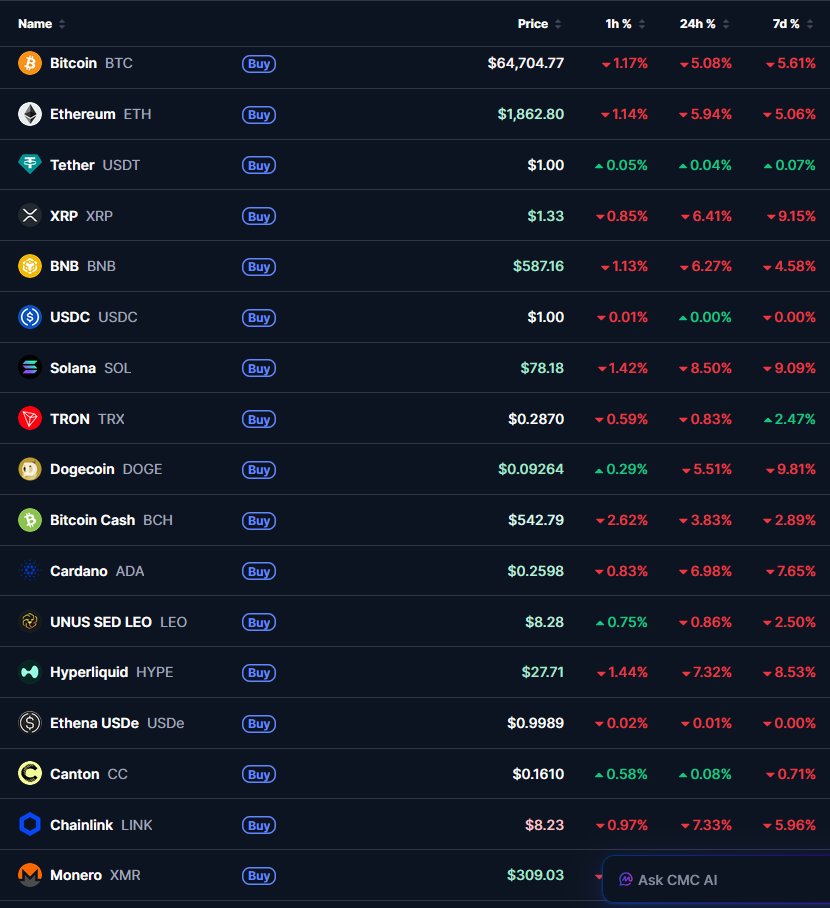 LibreConBTC's tweet photo. 💥💥 Así esta abriendo el mercado de riesgo de las criptomonedas y en el esta #Bitcoin.
Los grandes tenedores siguen dominando la venta 📉
#BitcoinCae #Correction #MercadoEnRojo https://t.co/zvOvBvmbvu