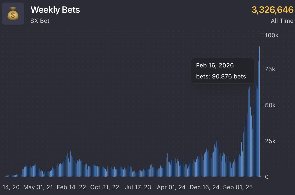 100,000 bets a week now 