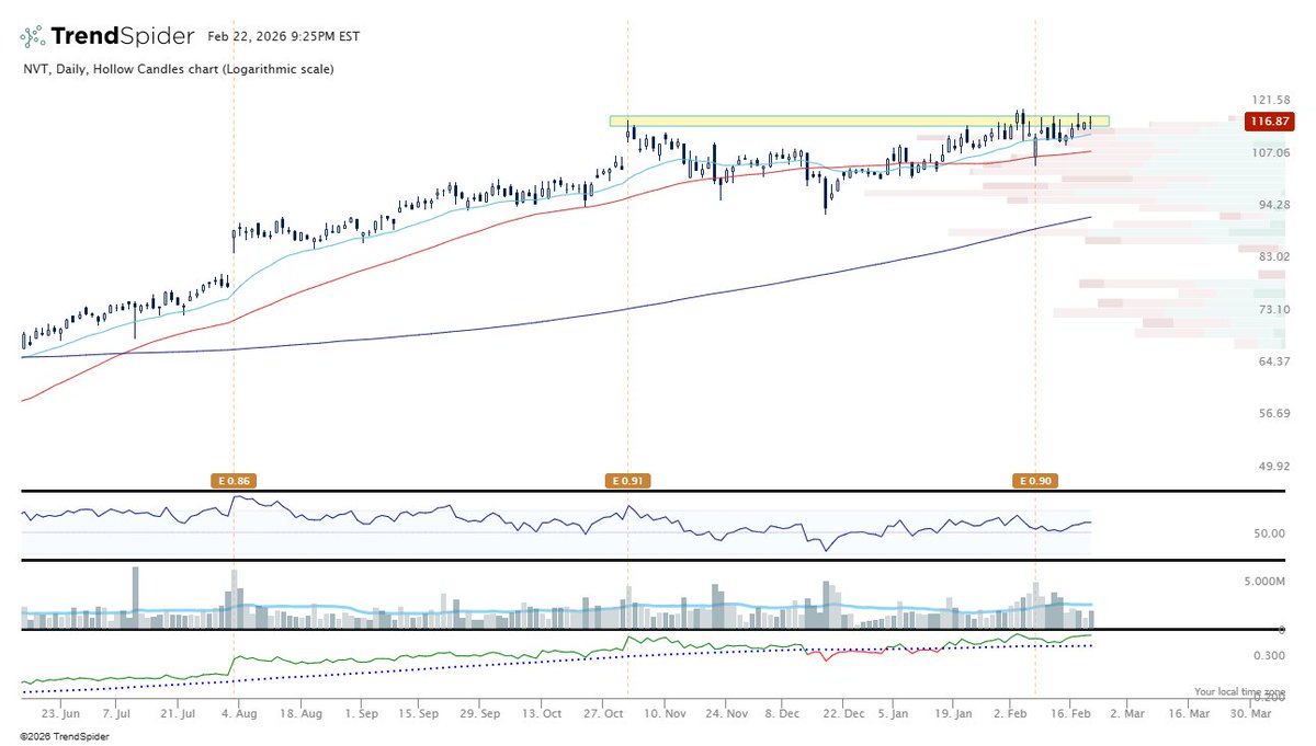 $NVT Briefly broke in early Feb but came back in.  Keeping an eye on it