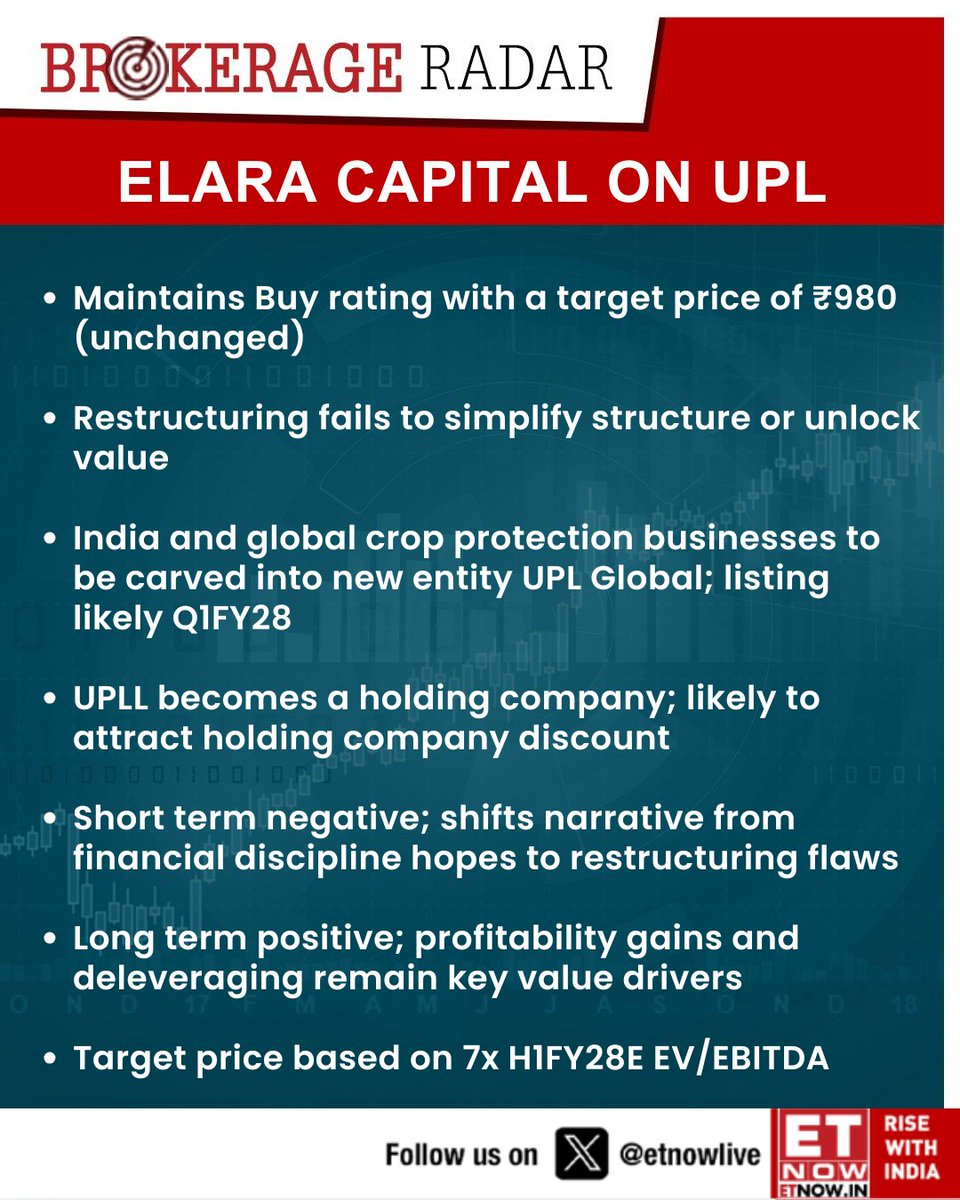 ETNOWlive's tweet image. #BrokerageRadar | Elara Capital stays positive on UPL, maintains Buy with target price at ₹980

#UPL #StockMarketIndia