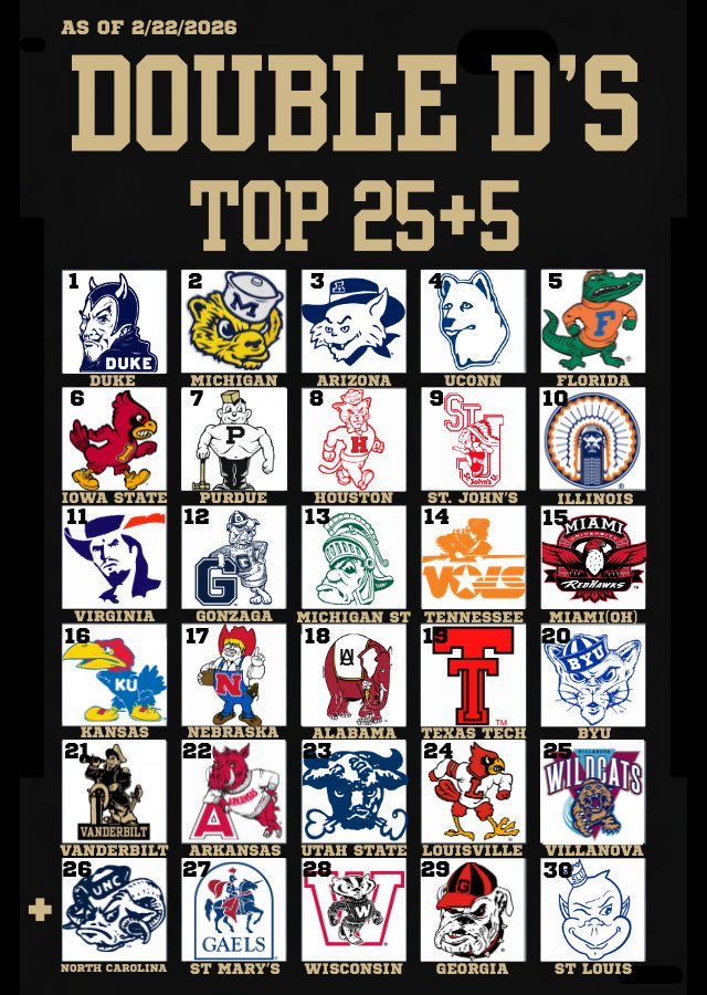 DSports24's tweet photo. #CBKB Top 25 as per Double D’s https://t.co/xpJ3r58pYu