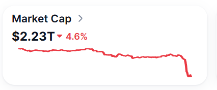 0xRoulette's tweet photo. The blockchain industry will mature:
- when we stop calling it “crypto”
- when it sheds the crowd expecting endless growth from native tokens (ETH, SOL) that exist primarily to pay network fees

What truly matters for blockchain? Stablecoins and smart contracts. https://t.co/vw962Ha8NG