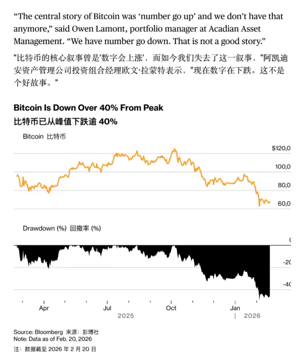 bbbbiiiili's tweet photo. 彭博社20日文章：比特币正面临多重身份危机：市值较峰值跌超40%，在支付、宏观对冲和投机三大核心用途上均遭稳定币、黄金和预测市场的全面侵蚀，凸显其价值高度依赖叙事驱动的本质。展望未来，比特币虽凭借历史韧性、现货ETF的普及及监管清晰化存有根基，但最大挑战在于资本是否定义为“投机”与“新故事” https://t.co/fonQzbq3hM