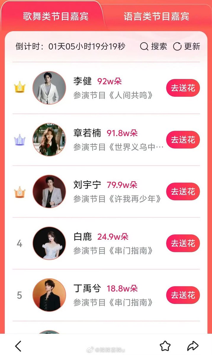 CDrama_Universe's tweet photo. Top 5 Most Popular Anticipated Figures countdown from the Spring Festival Gala: 
( singing and dancing program )

🌟 #LiJian
🌟 #ZhangRuonan
🌟 #LiuYuning 
🌟 #BaiLu
🌟 #DingYuxi https://t.co/piLRYxK4rj