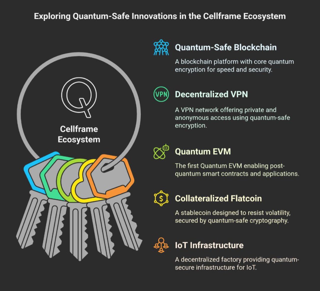 <a href="/HugotoCrypto/">Smart Money Crypto</a> Bitcoin has zero upward potential in the age of quantum computers. 
The situation is completely different with Cellframe $Cell