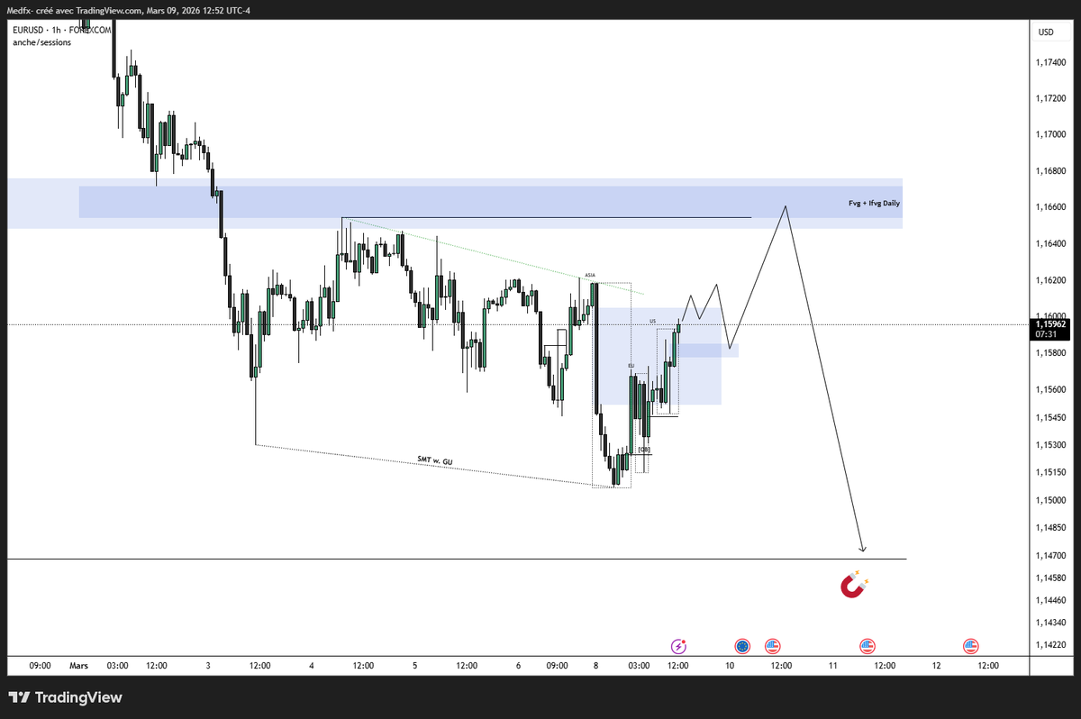 _TraderMed's tweet photo. $eurusd
. https://t.co/z1WlEoODBm