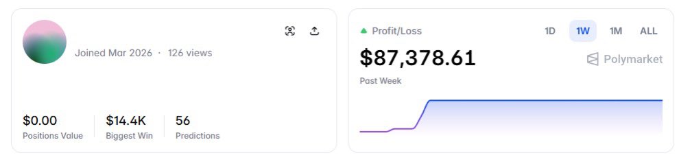 I recently created a new wallet on <a href="/Polymarket/">Polymarket</a> to test a strategy/instruments under real market conditions

The goal was to see how the strategy performs in different markets and with varying liquidity

The results so far have been interesting:

+$87,378 over the past week

This