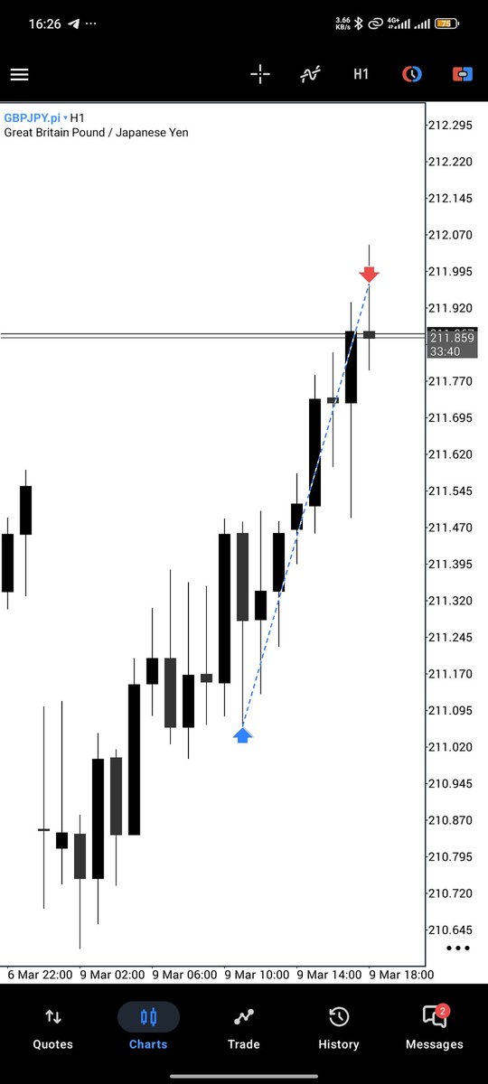 Web3Bish0p's tweet photo. GBPJPY 🥂
'Approach A' with Confirmation Entry 🥂 https://t.co/6hRysua6Je