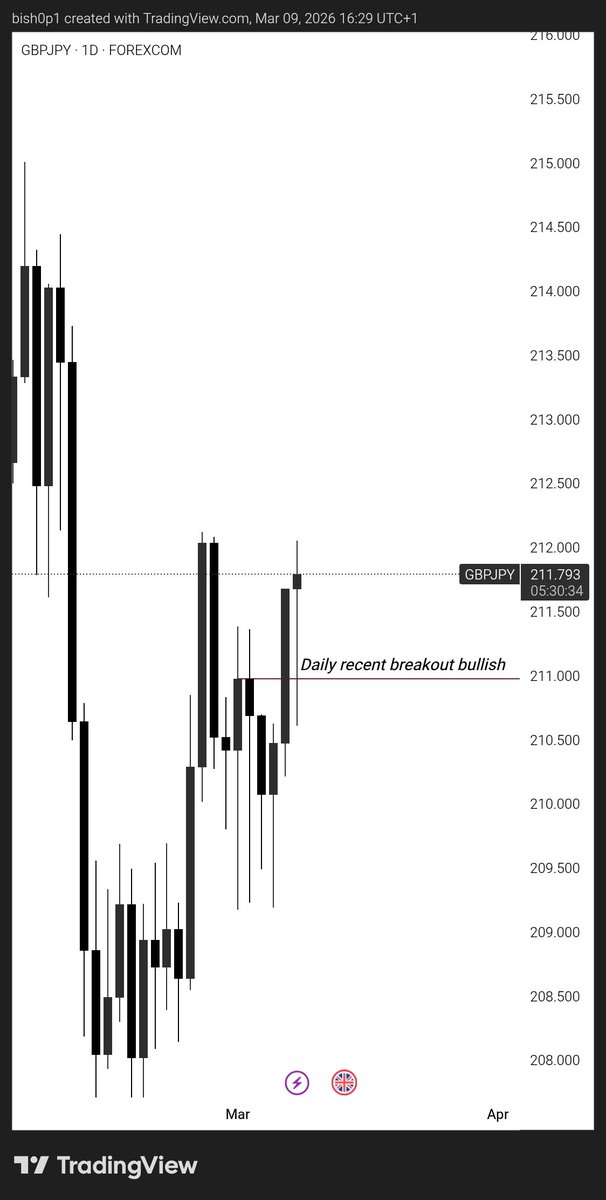 Web3Bish0p's tweet photo. GBPJPY 🥂
'Approach A' with Confirmation Entry 🥂 https://t.co/6hRysua6Je