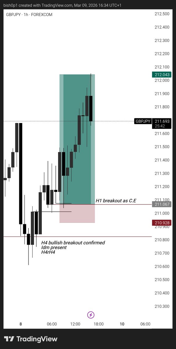 Web3Bish0p's tweet photo. GBPJPY 🥂
'Approach A' with Confirmation Entry 🥂 https://t.co/6hRysua6Je