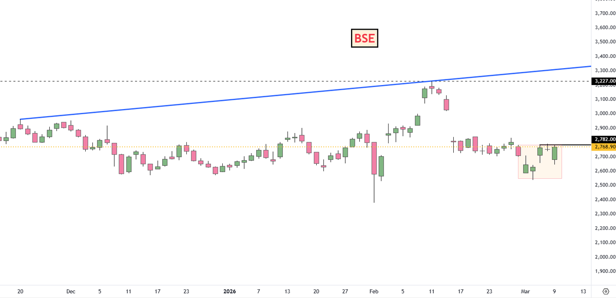adi408b's tweet image. #BSE making GREEN Candles in WEAK days, is BO soon ? 2768 

Disc: No Recommendation !! #Trading #StocksInFocus #StockMarket #Swingtrading

in Hold