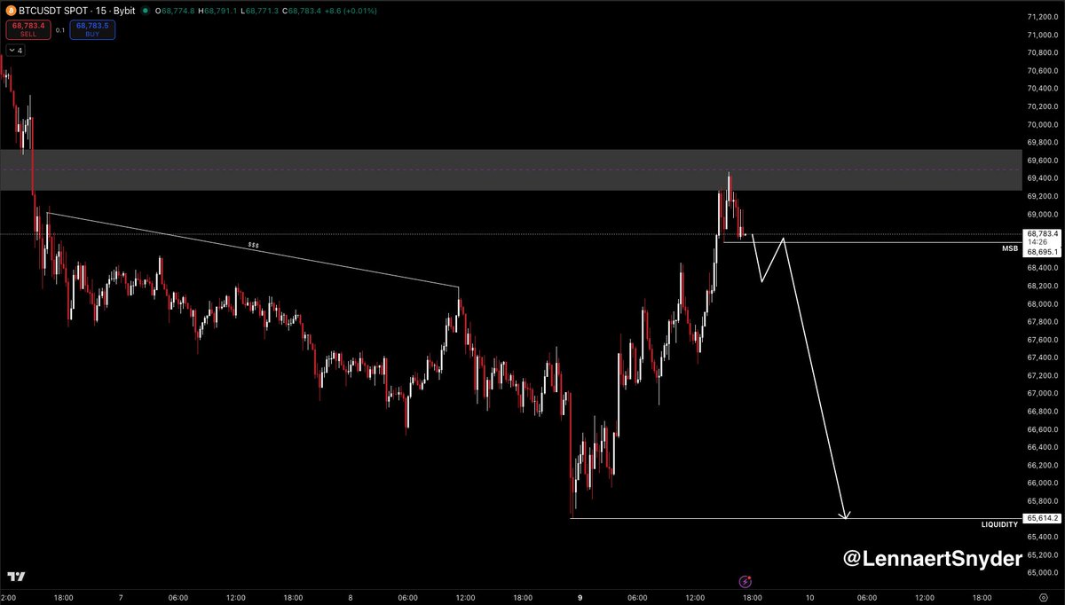 $BTC nice reaction from the imbalance I mentioned this morning.

Bitcoin took a lot of buy-side liquidity and is consolidating after tapping the ~$69,500 imbalance.

I'm waiting on an M15 bearish MSB here. That's triggered when BTC loses the ~$68,695 low.

When the above happens,