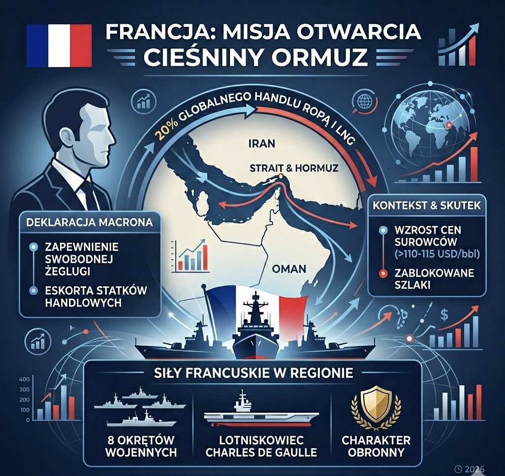EmerytalnyPlan's tweet image. 🇫🇷 Macron deklaruje: Francja rusza na odsiecz Cieśninie Ormuz!

Przygotowywana jest misja otwarcia kluczowego szlaku (20% światowej ropy/gazu). 

W gotowości 8 okrętów i lotniskowiec Charles de Gaulle. Cel: stabilizacja cen energii i ochrona handlu. ⚓️🛢️

#Francja #Ropa