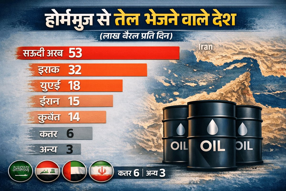 होर्मुज स्ट्रेट क्या है? यह दुनिया का सबसे महत्वपूर्ण समुद्री तेल मार्ग क्यों माना जाता है? जानिए इसकी भौगोलिक स्थिति, महत्व और वैश्विक व्यापार पर प्रभाव।
#HormuzStrait
#GlobalTrade
#OilRoute
#MiddleEast
<a href="/Reuters/">Reuters</a> 👇👇👇
hindiglobalnews24.blogspot.com/2026/03/hormuz…