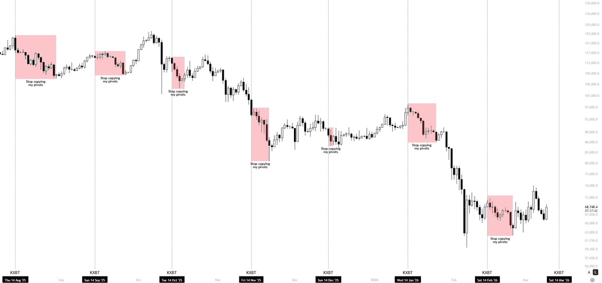KillaXBT's tweet photo. $BTC

Mark your calendars for the 14th. 😅 https://t.co/TUcm96mkcO