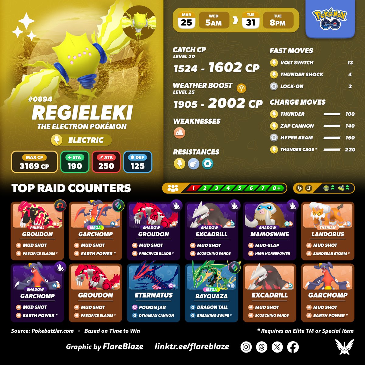 FlareblazeA's tweet image. The Electron Pokémon #Regieleki will be returning to Raids this Wednesday

🗓️ Wed, 25th Mar at 5am - Tue, 31sr Mar at 8pm Local
⚡️ A top-ranking Electric-Type Raid Attacker
✨ And, of course, Regieleki CAN be Shiny!

#PokemonGO #PokemonGORaids