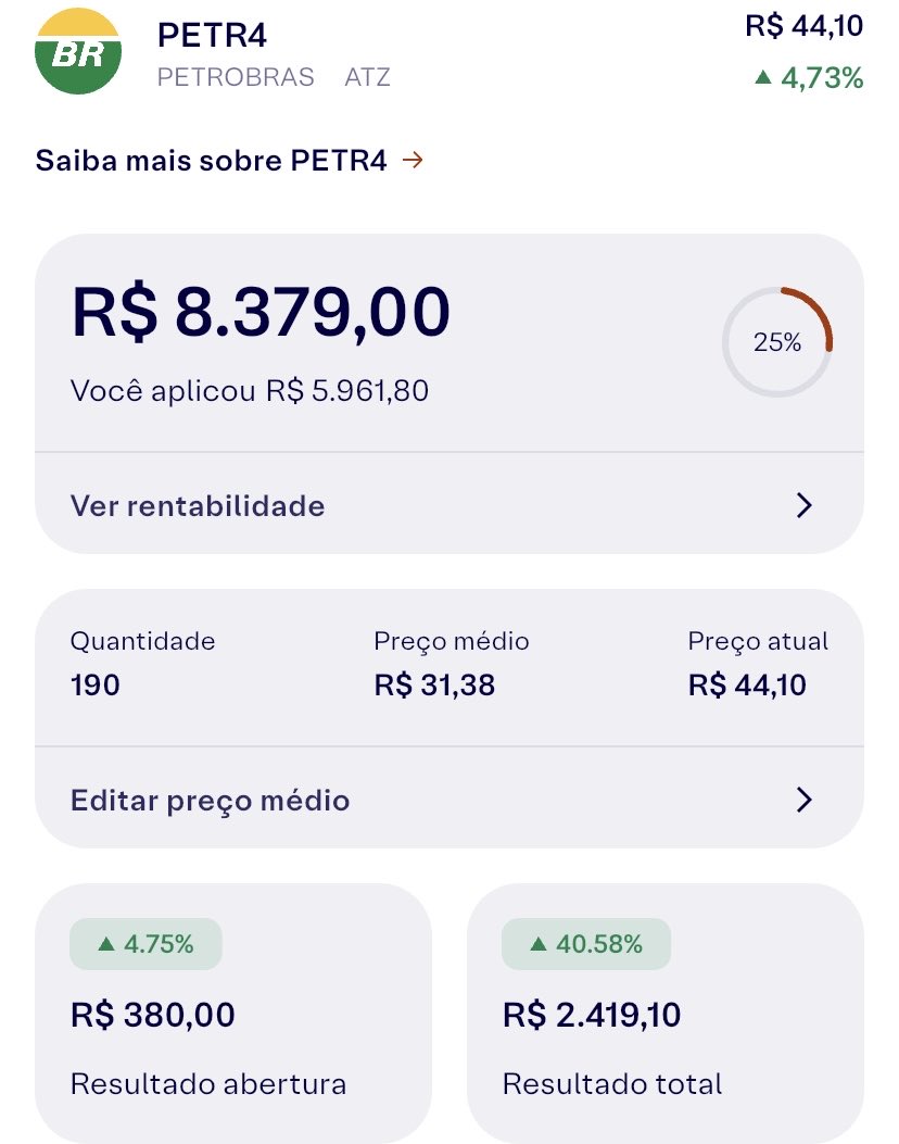 Adrianocripto18's tweet photo. 🚨 Zerei hoje minha posição em #PETR4.

190 ações  
PM: R$ 31,38  
Venda: R$ 44,00

💰 Lucro: R$ 2.397,80  
📈 Retorno: +40,2%

#Investimentos #Dividendos https://t.co/TB9sE6mnlR