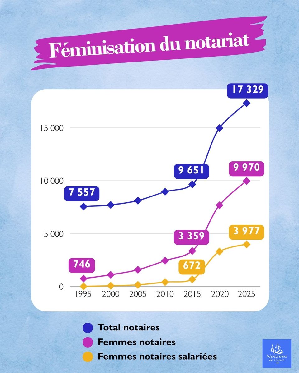 Notaires de France tweet media