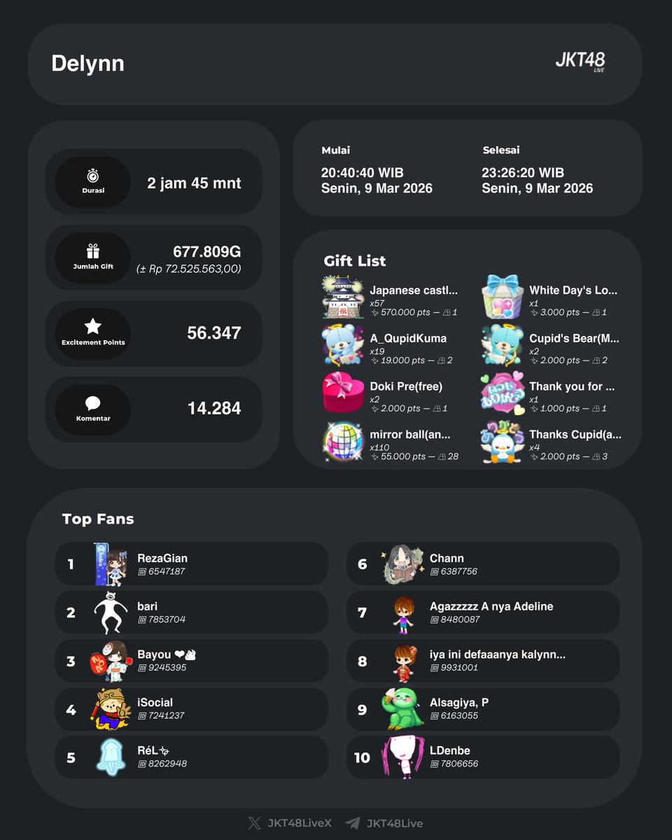 Live Showroom Delynn telah berakhir.
Delynn mewarnai harimu selama 02:45:40

Start: Senin, 9 Mar 2026 | 20:40:40 WIB
End: Senin, 9 Mar 2026 | 23:26:20 WIB

⭐ 56.347
💬 14.284 komentar
🎁 677.809G (± Rp 72.525.563,00)

Terima kasih showroomnya <a href="/Delynn_JKT48/">Adeline Wijaya</a>
