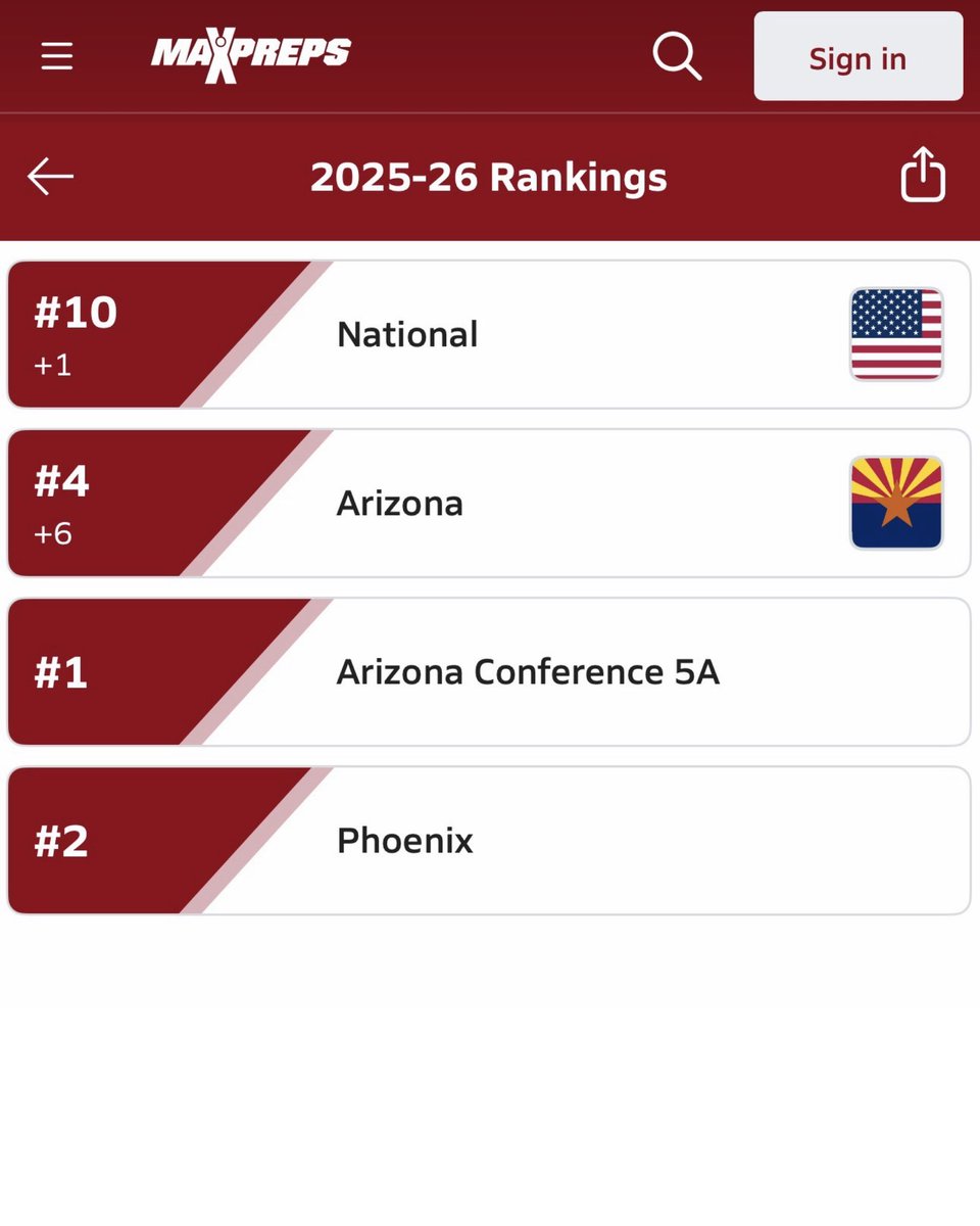 DMHSSoftball's tweet image. Desert Mountain Softball keeps climbing.

🔟 #10 National
🌵 #4 in Arizona
🥇 #1 in Arizona Conference 5A
📍 #2 in Phoenix

The Wolves continue to make noise on the national stage.
Work isn’t finished.

#DesertMountainSoftball #DMWolves #Top10 #5ASoftball #AZSoftball
