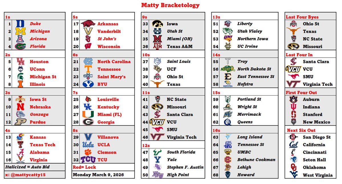 mattycatty15's tweet image. Matty #Bracketology 3/9/26. Will be constantly updating my seed list throughout the week. Brackets will be made whenever I have the time to. Less than a week away before we have a bracket! 6 auto bids have already been decided, with 2 more after today! It’s #ChampWeek! #CBB