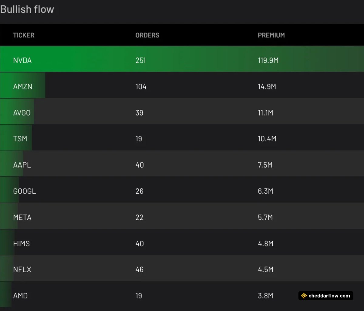 Cheddar Flow tweet media