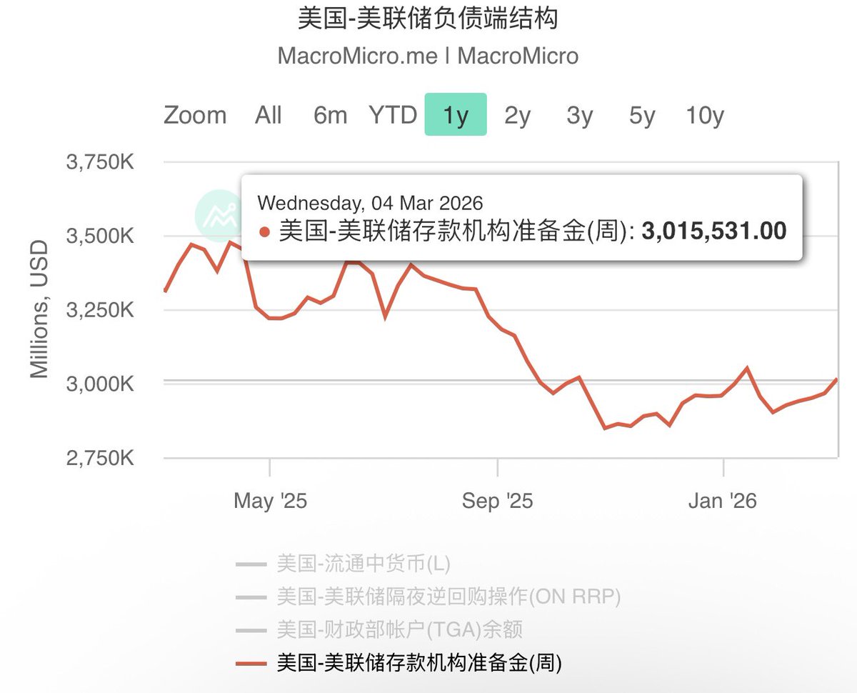 美国银行准备金规模又回到3万亿美金以上，算是进入了充足区间，不过离充足且过剩还有距离。仔细看这银行准备金规模的变化走势，能明显感觉大饼走势是高度跟随银行准备金变化的。具体上周这篇长文里有详细聊过