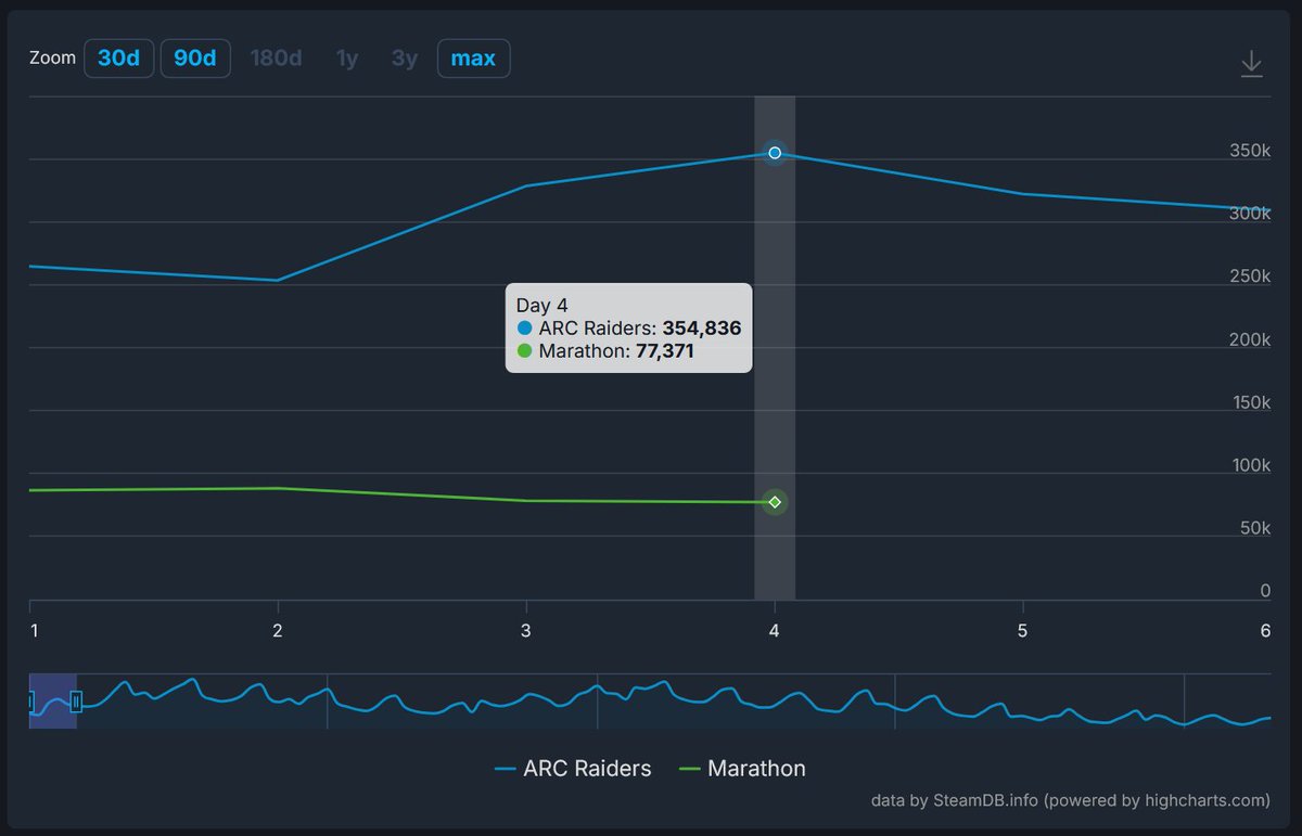 Comparing the first 4 days of launch between Marathon and ARC Raiders (Thurs-Sun).

ARC Raiders gained 90K max concurrent 4 days after launch.

Marathon dropped 9k max concurrent 4 days after launch.

Don't know what this data says, but it's saying something.