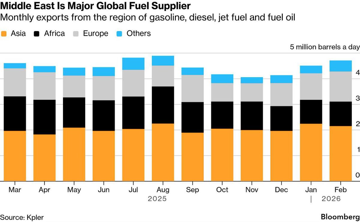 kyledoops's tweet photo. Hormuz disruption starting to look more like an energy story than just geopolitics.

The Middle East exports roughly 4–5M barrels/day of refined fuels - gasoline, diesel, jet fuel with Asia taking a big chunk of it.

Now tanker traffic slowing… and crude just pushed above $100 for the first time since 2022.

And you’re already seeing the knock-on effects:

• Storage filling across the Gulf
• Producers adjusting output
• Inflation pressure creeping back into the conversation

When a route that moves ~25% of seaborne oil and ~20% of LNG starts getting disrupted…

the impact doesn’t stay regional for long.