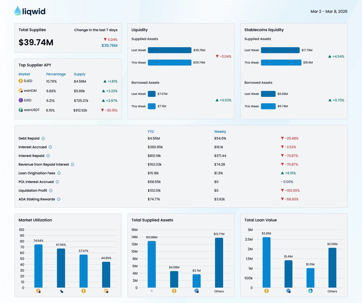 📊 WEEKLY SNAPSHOT — March 9, 2026
Protocol liquidity, utilization, and revenue update.

After the early-March rebound, protocol activity stabilized this week. Total supply remained essentially flat while borrowing edged higher, signaling balanced lender and borrower activity.