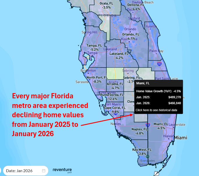 nickgerli1's tweet photo. Every major metro area in Florida has experienced declining home values in the last year.

Orlando, Tampa, Jacksonville, Lakeland, Naples.

Now even Miami is getting in on the action.

Demand and sales volume continue rest at the lowest level in nearly 15 years. https://t.co/OqQFQDzTHb