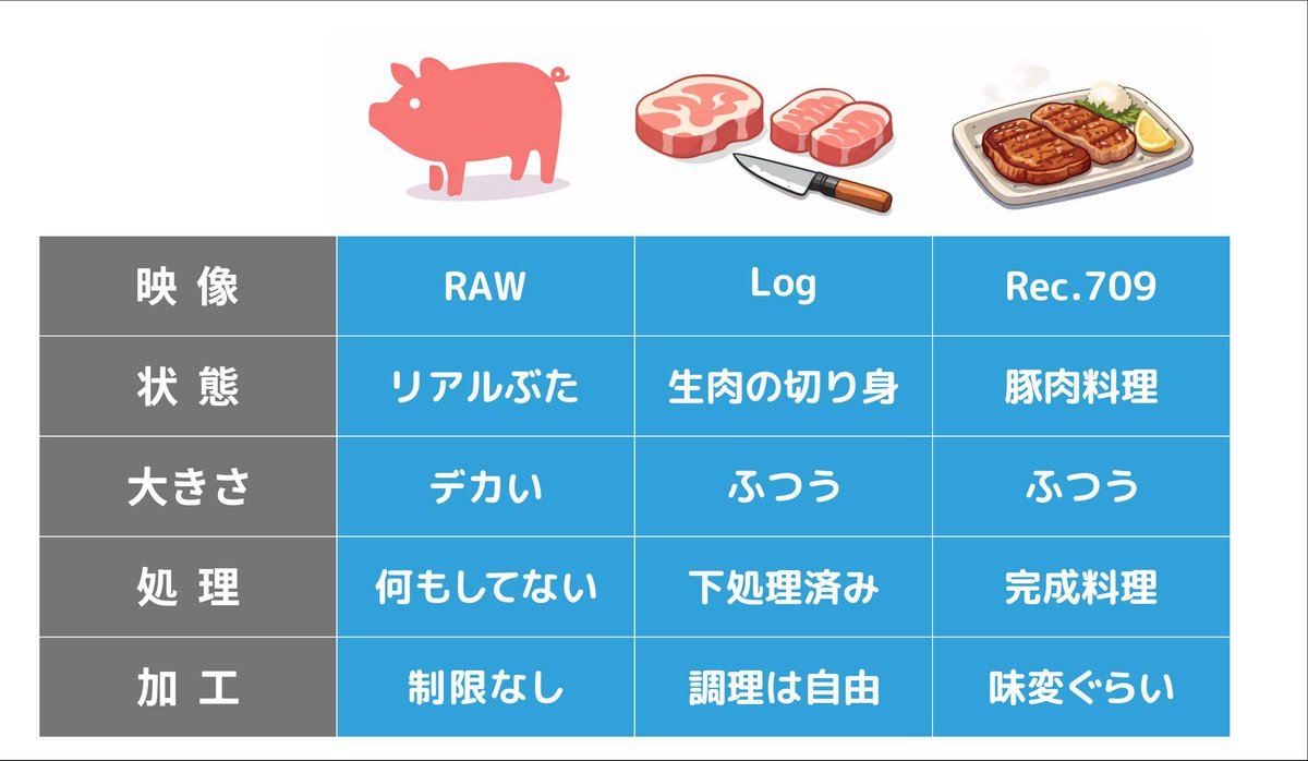 graphvisionlab's tweet photo. 細かい理論は抜きにして。
RAW、Log、Rec.709のイメージ。
カメラ内で、どれだけ処理してるかしてないか。
#log https://t.co/jKzc57Wxz3