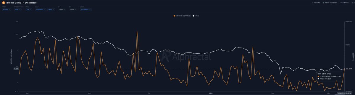Building momentum or just a fakeout breath before the next dump? #Bitcoin

Another interesting check on Bitcoin #onChain momentum: this one with LOWER weight (QoQ 90d Abs).

Right now QoQ Abs is sitting at just **0.01** (almost flat) while price chills at ~$69.25K.

Combined