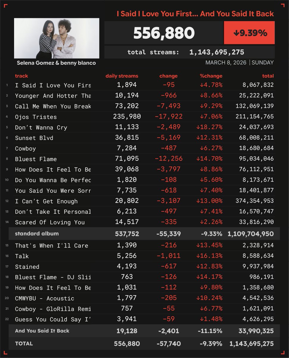 Spotify_numbers's tweet photo. 'I Said I Love You First... And You Said It Back' by Selena Gomez &amp; benny blanco received 556,880 unfiltered streams on Spotify on March 8
#SN_SelenaGomez https://t.co/EzWVkDnuOO