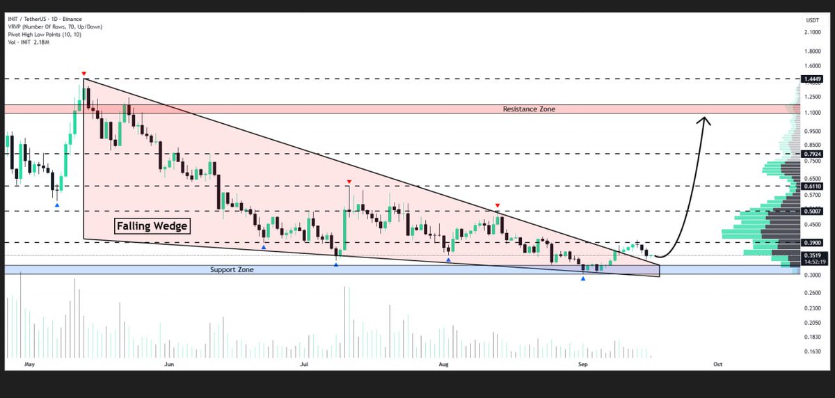 WHALES_CRYPTOt's tweet image. #INIT

Initia is consolidating above the broken falling wedge formation on the daily timeframe
A successful rebound could propel the price toward $1.0📈

👇Crypto Traders-join Telegram👇 

t.me/Whales_Crypto_… 
.