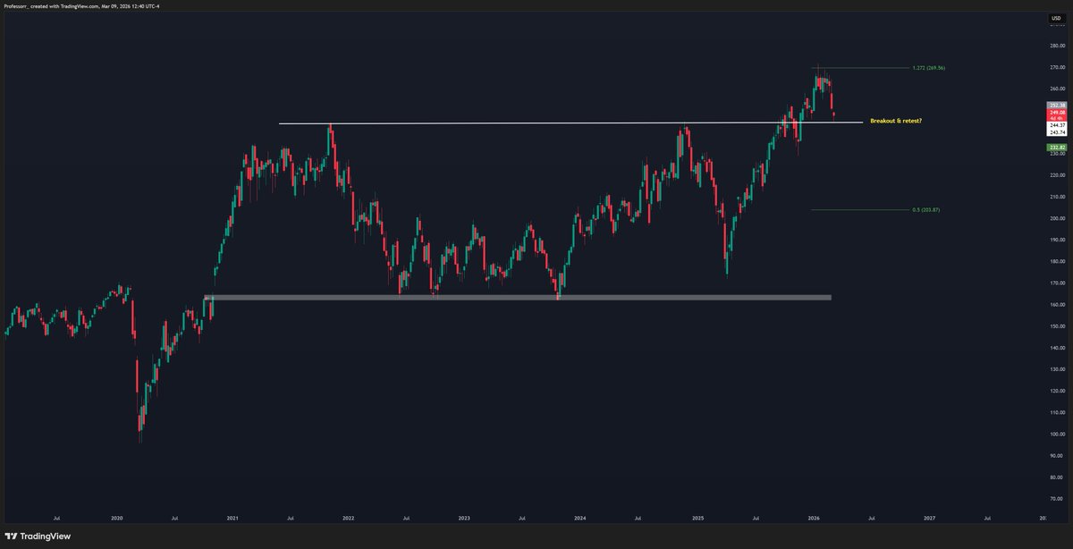 The textbook : Breakout retest 

I expect IWM to be at 300 this year

$IWM