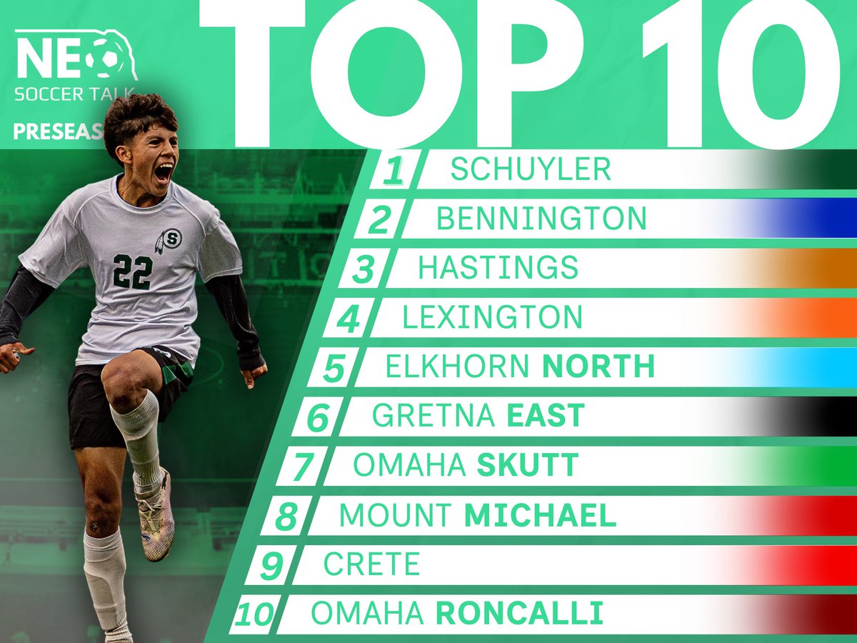 𝗖𝗹𝗮𝘀𝘀 𝗕 𝗕𝗼𝘆𝘀 𝗧𝗼𝗽 𝟭𝟬

Featured: <a href="/SchuylerCentral/">Schuyler Warriors</a> shocked the state with their state championship win last year. Now, they look to keep it rolling and defend their crown

TTW: Elkhorn, Gretna, Waverly

#nebprepsoccer