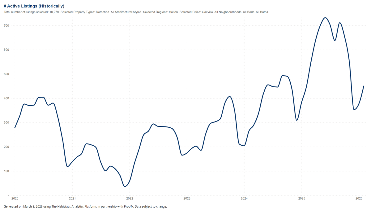 gondia_ca's tweet photo. Oakville Detached Home Inventory is on the move! 📈

The latest data for Feb-26 shows active listings hit 450, a sharp 19.4% jump from last month. While we are off the massive peaks seen in mid-2025, supply remains significantly higher than the lows of 2021/2022.

The Quick Breakdown:

Current State: Feb-26 ranks in the 84th percentile of the last 6+ years.

The Trend: We’ve seen a massive shift from the 2021 lows (only 36 listings!) to a sustained uptrend averaging +44.2% y/y since mid-2023.

Comparison: Listings are up a staggering 243% compared to February 2022.

Big Picture: Seasonality usually peaks in June, so expect the selection for buyers to keep growing as we head into spring. 🌤️

Call Us to see what is happening in your neighbourhood!!

https://t.co/RjSG5PhGYs

#RealEstate #MarketUpdate #HousingInventory #PropertyTrends