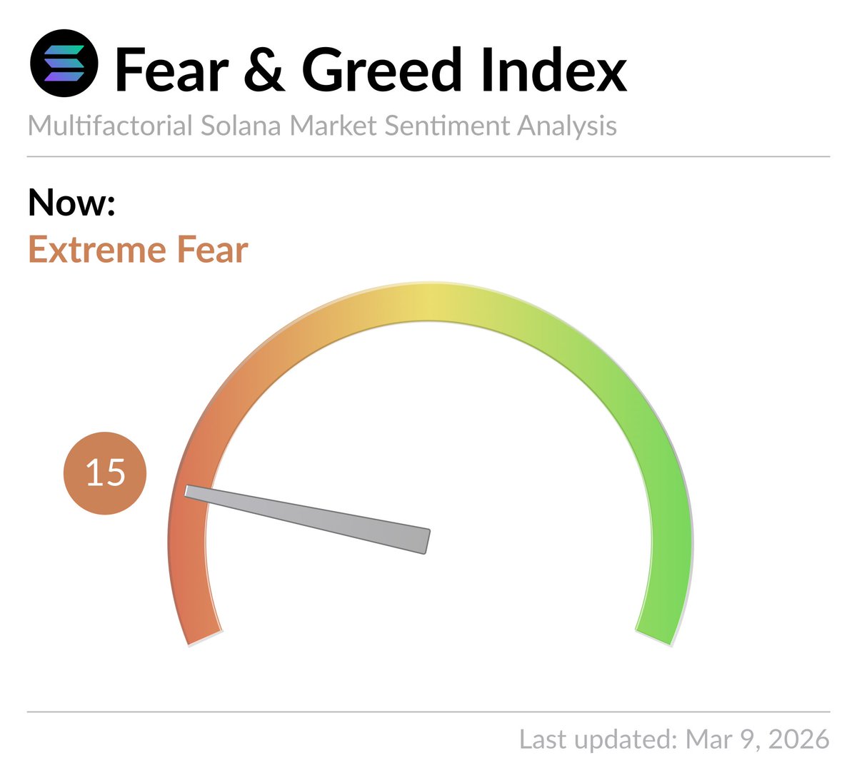 Solana Fear and Greed Index tweet media