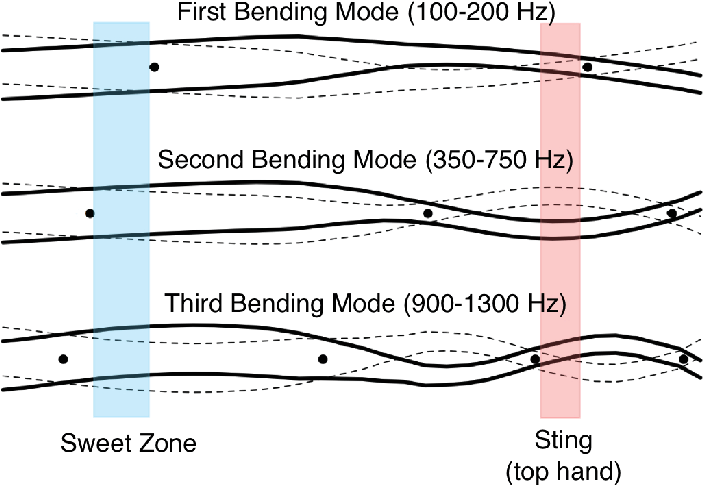 ConcvCre8Repeat's tweet photo. Physics of the sweet spot and sting spot of a softball bat https://t.co/EpJU3yu2Dx