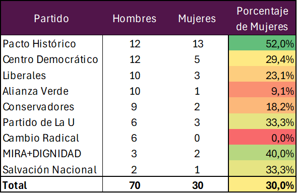 El <a href="/PactoCol/">Pacto Histórico Oficial</a> es el unico partido con mayoría de mujeres, Cambio Radical no tiene ninguna mujer en su bancada y Alianza verde solo una. Del total de las mujeres electas en Senado el Pacto cuenta con el 43.3%.

Son datos y hay que darlos. 

#EleccionesColombia2026
