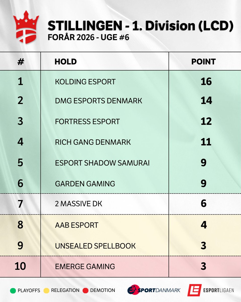 LoL Danmark Ligaen tweet media
