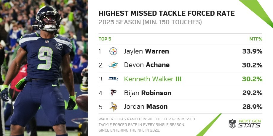 NextGenStats's tweet photo. Super Bowl MVP Kenneth Walker III forced a missed tackle on 30.2% of his touches in 2025, the 3rd-highest rate in the NFL (min. 150 touches). 

Walker has ranked inside the top 12 in missed tackle forced rate in every season since entering the league in 2022. 

@Chiefs | #ChiefsKingdom