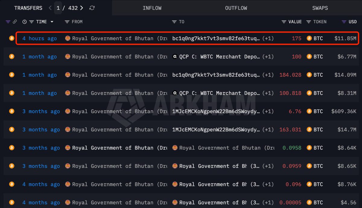 Crypto__Goku's tweet photo. 🇧🇹 Le gouvernement royal du Bhoutan  transfert 175 $BTC d'une valeur de 11,85 millions de dollars. https://t.co/5TRg6dTecN